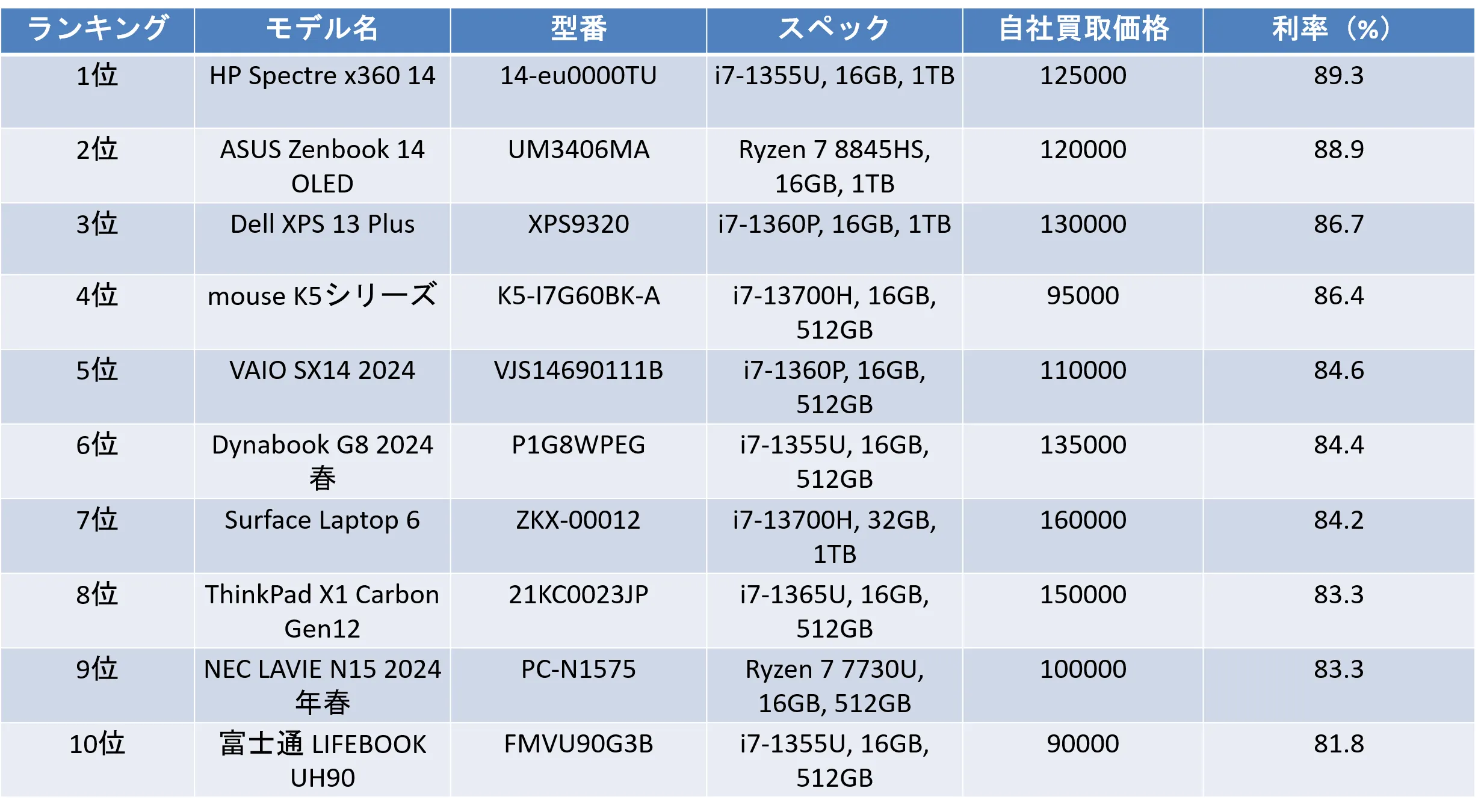 「買取換金率の良いWindowsPCランキング　１０選２０２５年下半期版」