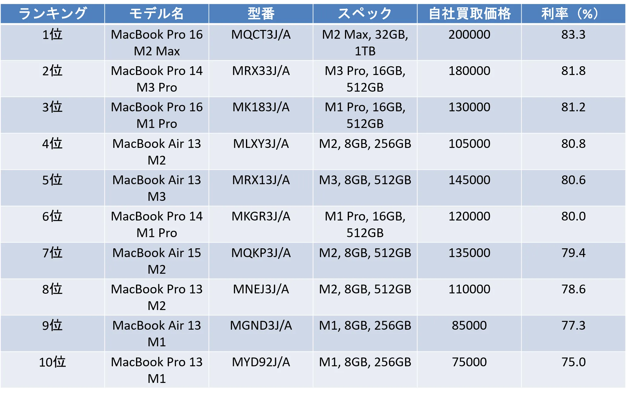 「買取換金率の良いmacbookランキング　１０選２０２５年下半期版」