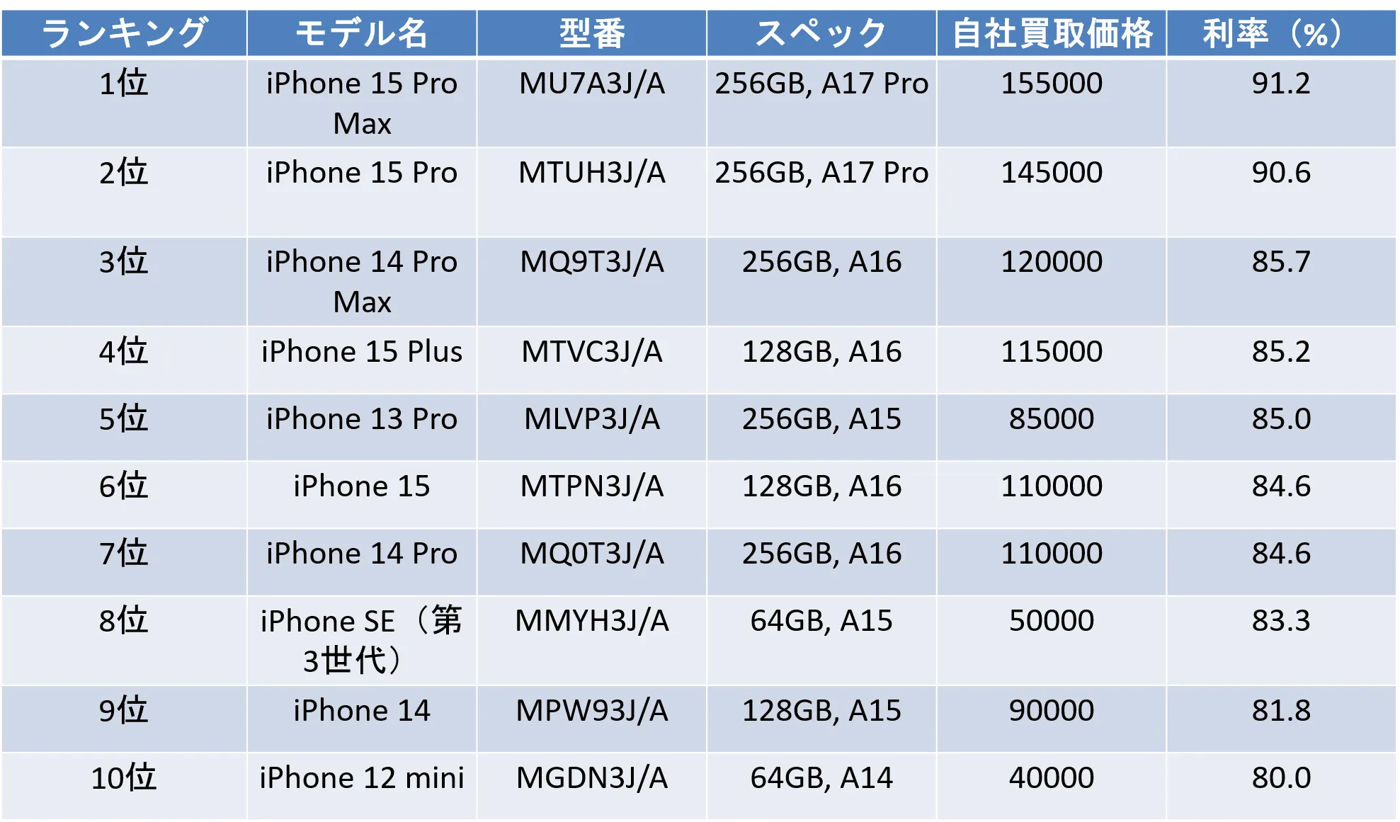 「買取換金率の良いiphoneランキング　１０選２０２５年下半期版」