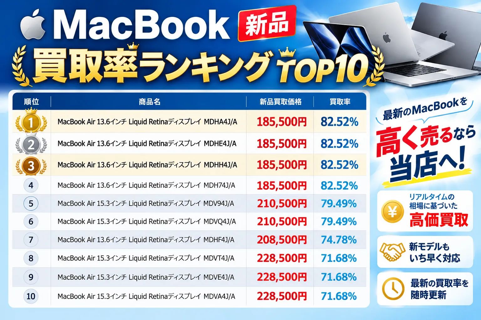 買取換金率の高い「高価買取率 Macbook ランキング10位 」のご紹介 2026年10月