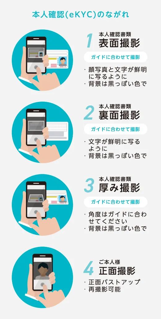 本人確認(eKYC)のながれ