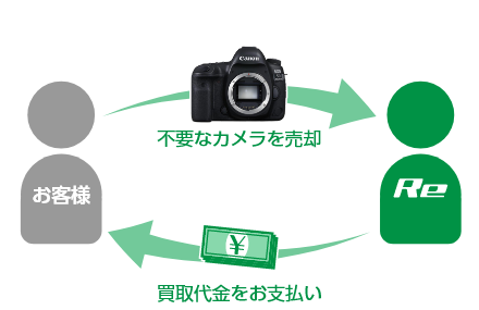買取のイメージ