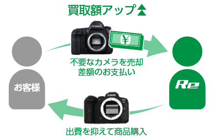 下取のイメージ