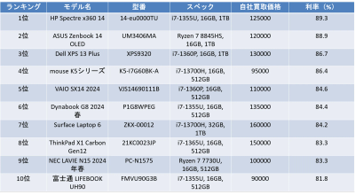 「買取換金率の良いWindowsPCランキング　１０選２０２５年下半期版」