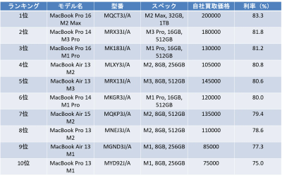 「買取換金率の良いmacbookランキング　１０選２０２５年下半期版」
