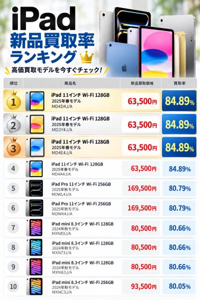 「高価買取率 iPad ランキング10位 」のご紹介です！